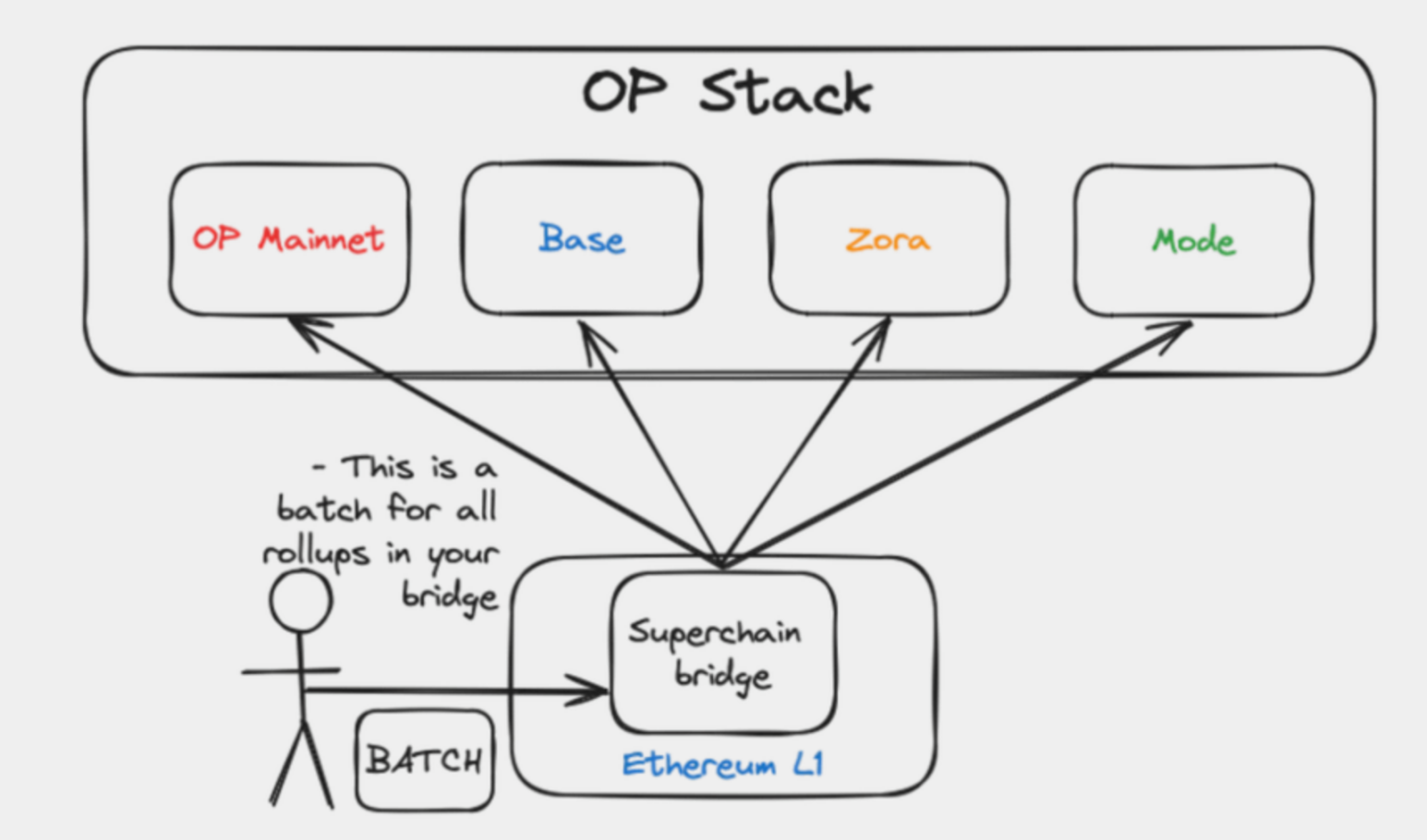 **"ZK Rollups: La Chiave per un'Effettiva Interoperabilità tra i Layer 2 di Ethereum"**