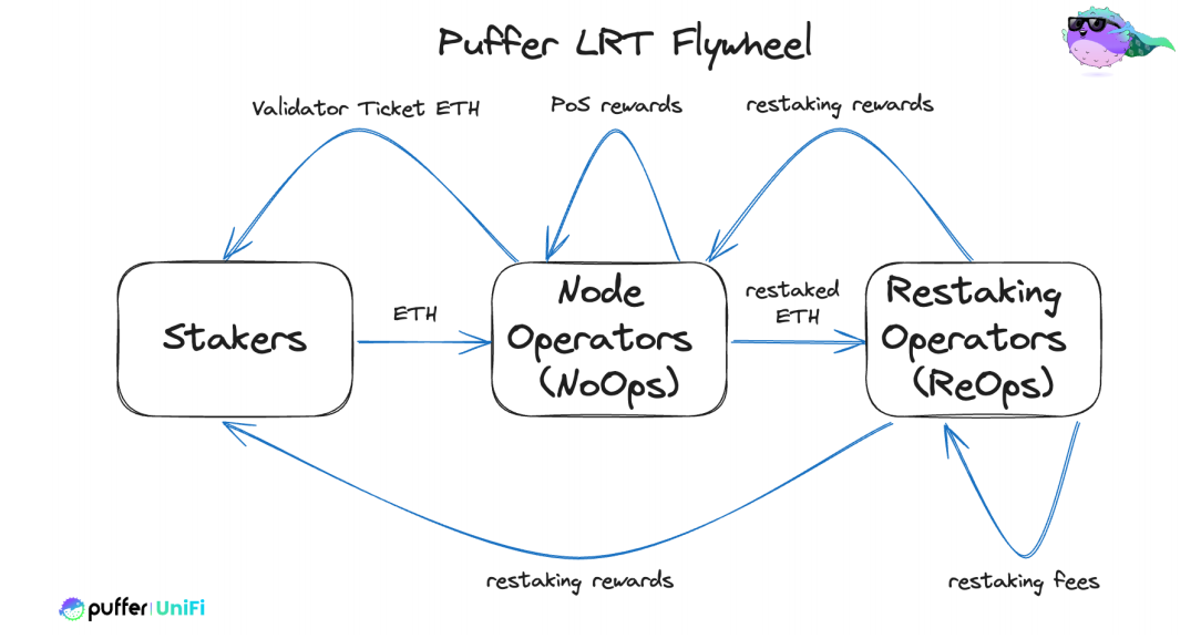 解碼 Puffer UniFi：從 Native Restaking 到 Based Rollup 的敘事拓展