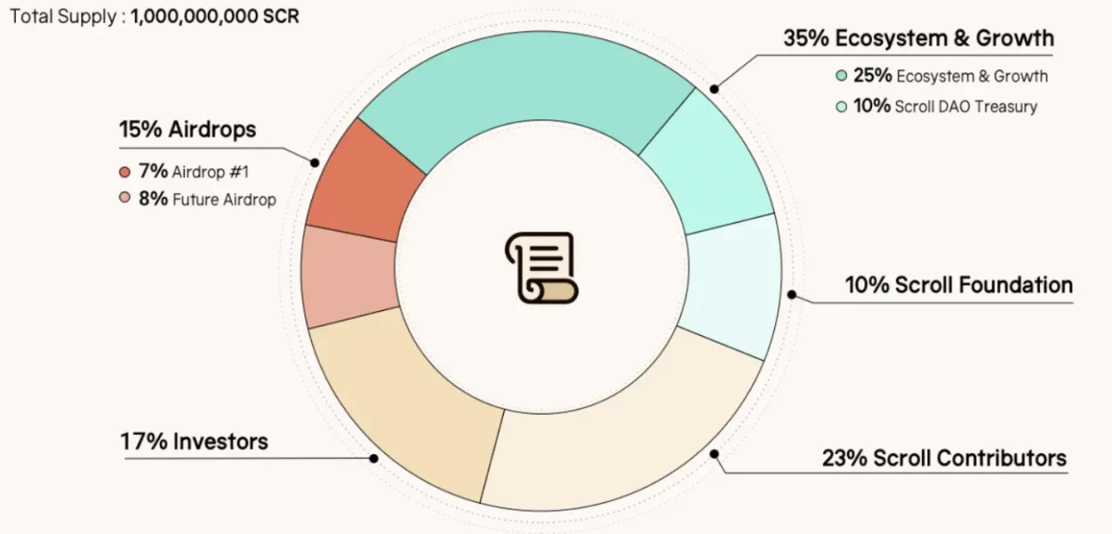 幣安Launchpool配額太高引發爭議，SCR盤前交易價格顯頹勢