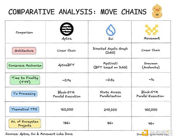 DWF：Move系三大公链Sui、Aptos和Movement之间有何区别？