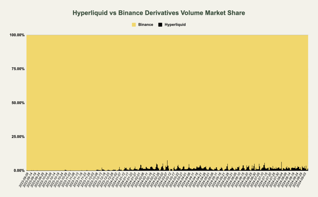 Hyperliquid：專為交易而生的L1，一個鏈上永續合約交易所