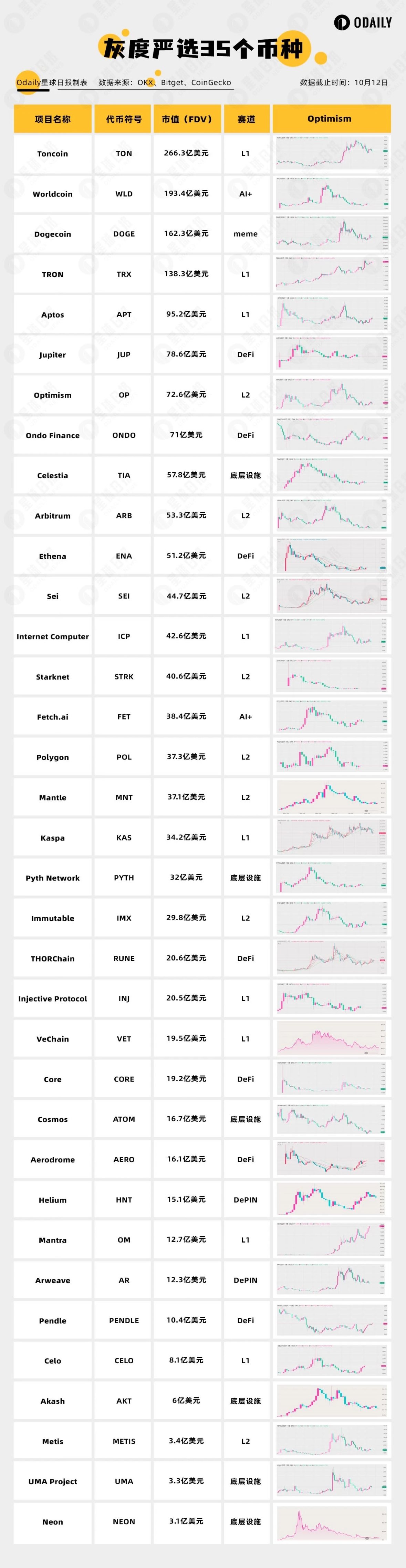 盘点灰度未来将纳入产品的35个代币：FDV最低3亿美元，更适合大户投资