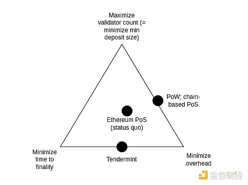 Vitalik新作：以太坊PoS还可以如何改进？