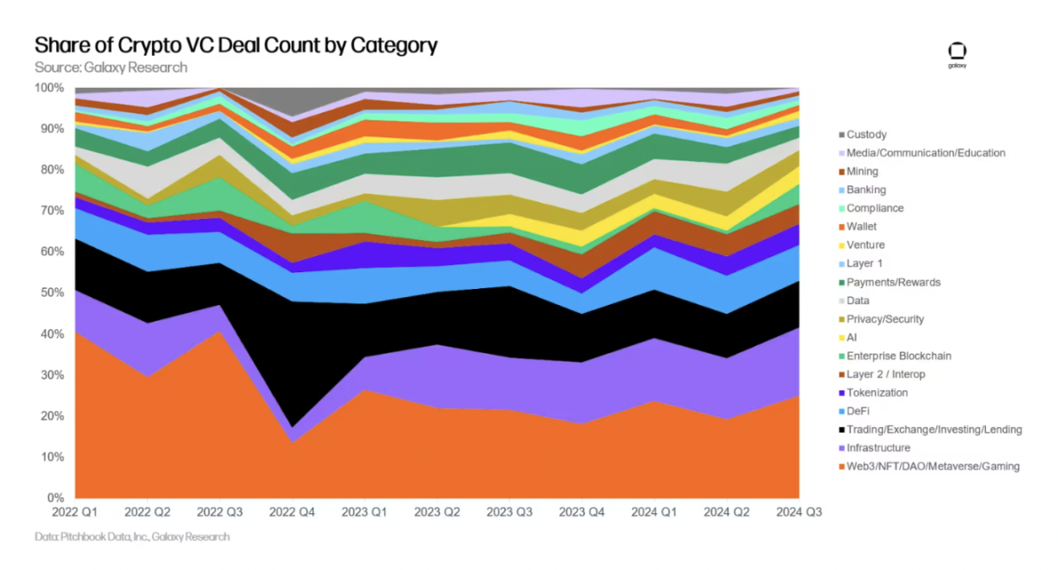Galaxy詳述三季加密創投市場：早期輪占主導，新基金募款艱難