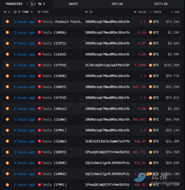 特斯拉持幣地址異動，BTC測試6.8萬美元阻力位