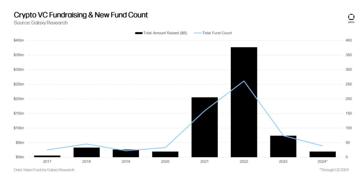 Galaxy详述三季度加密风投市场：早期轮占主导，新基金筹款艰难