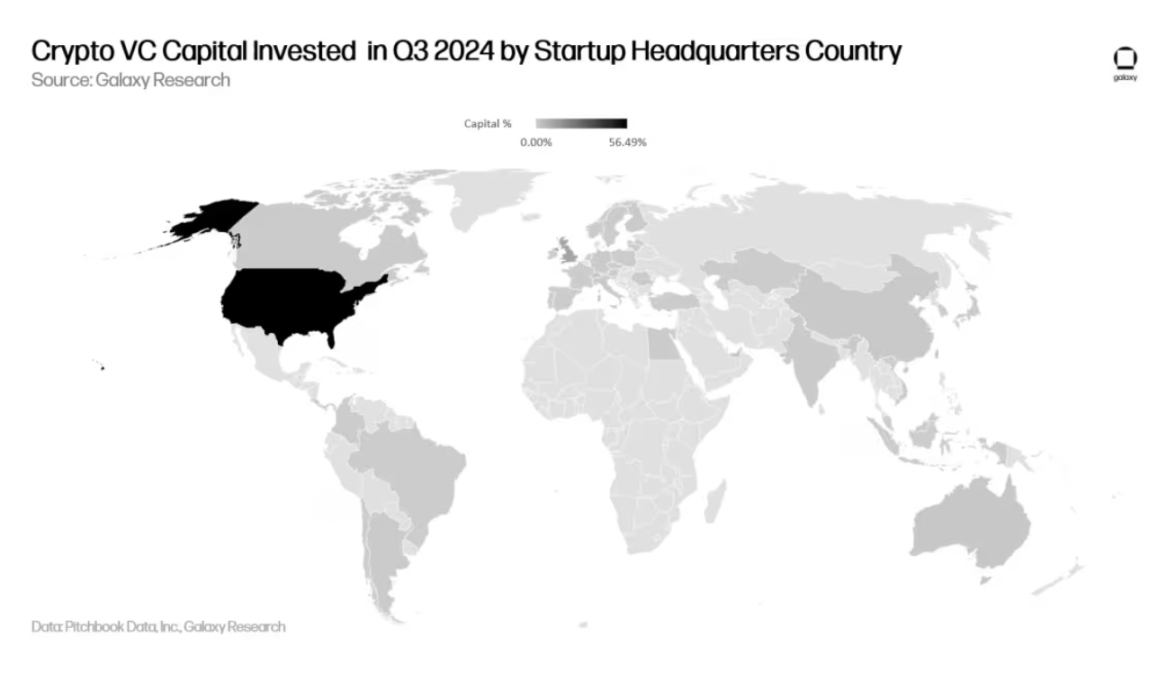 Galaxy詳述三季加密創投市場：早期輪占主導，新基金募款艱難