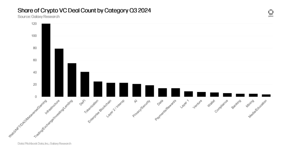 Galaxy詳述三季加密創投市場：早期輪占主導，新基金募款艱難