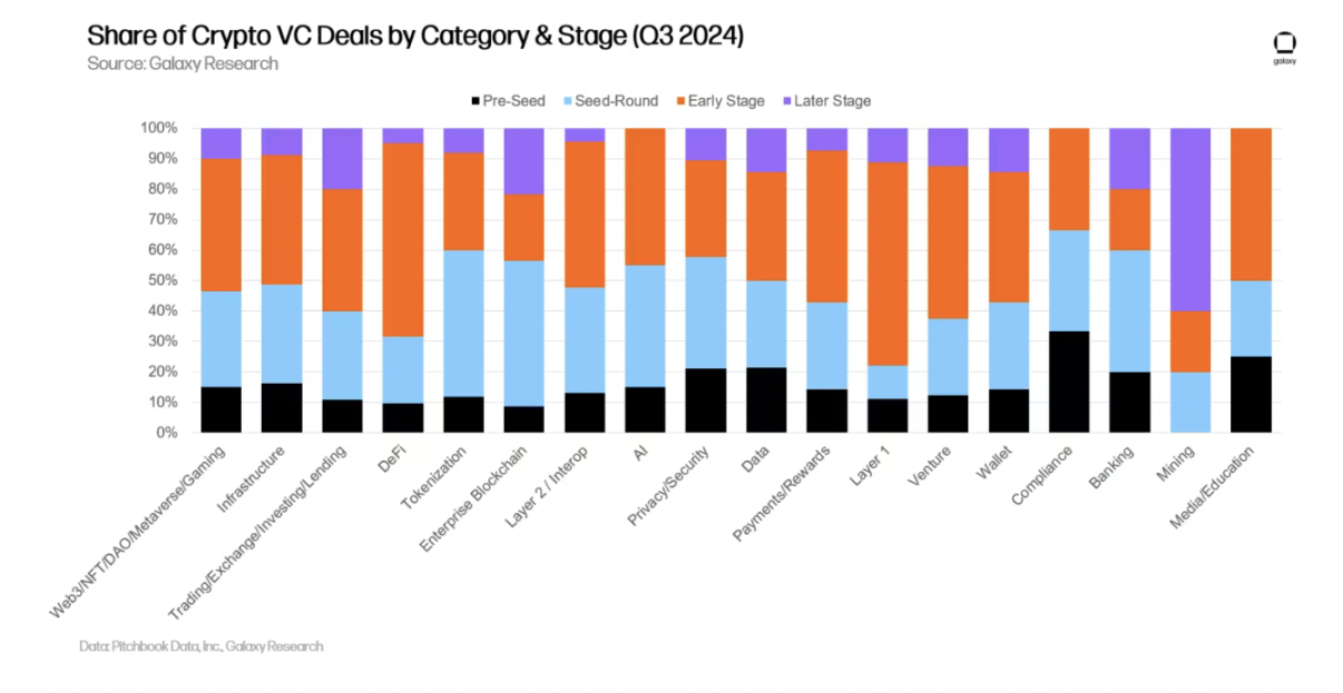 Galaxy詳述三季加密創投市場：早期輪占主導，新基金募款艱難