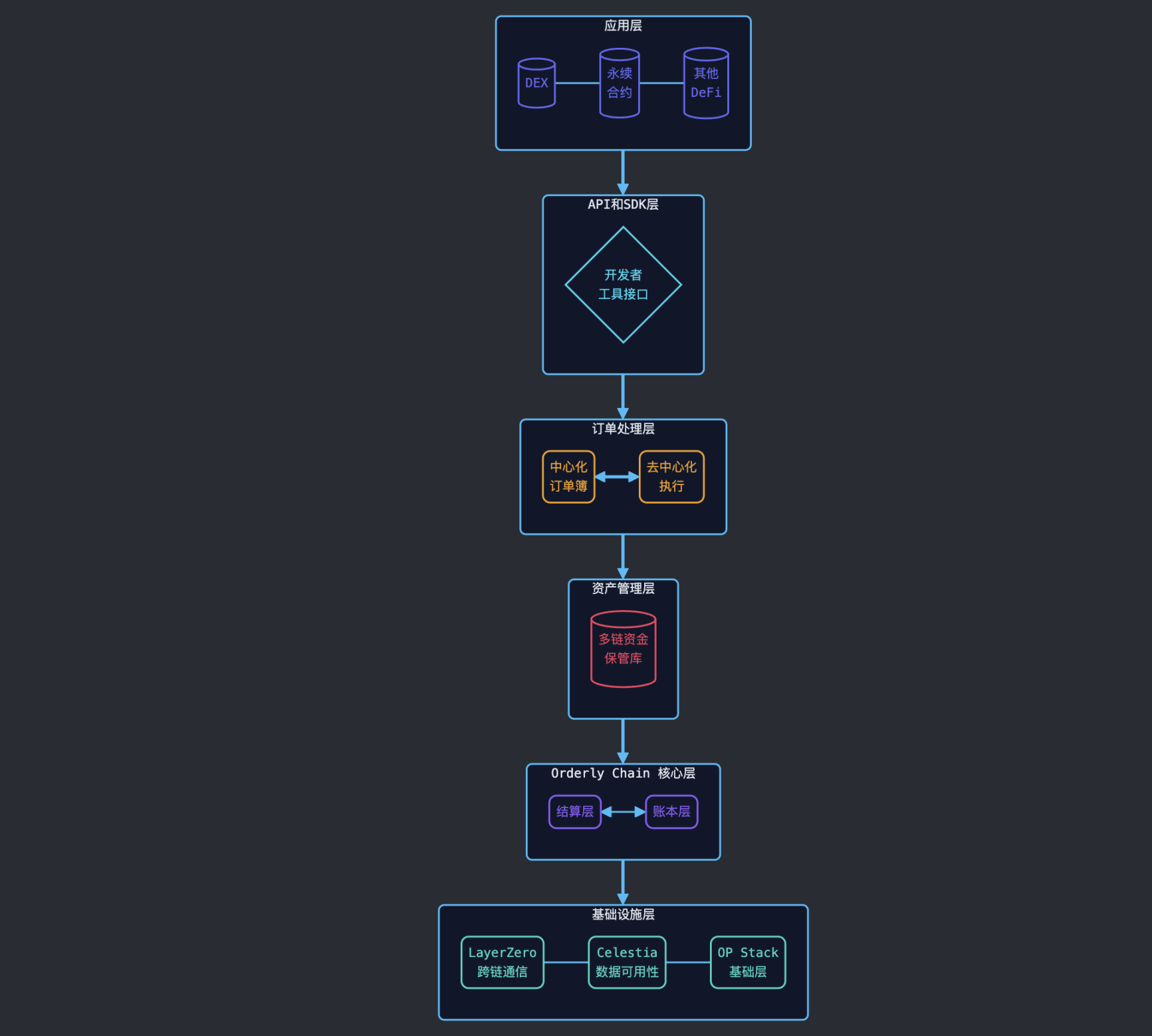 浅析Orderly Network：直击PerpDEX困境，全链衍生品流动性新解决方案