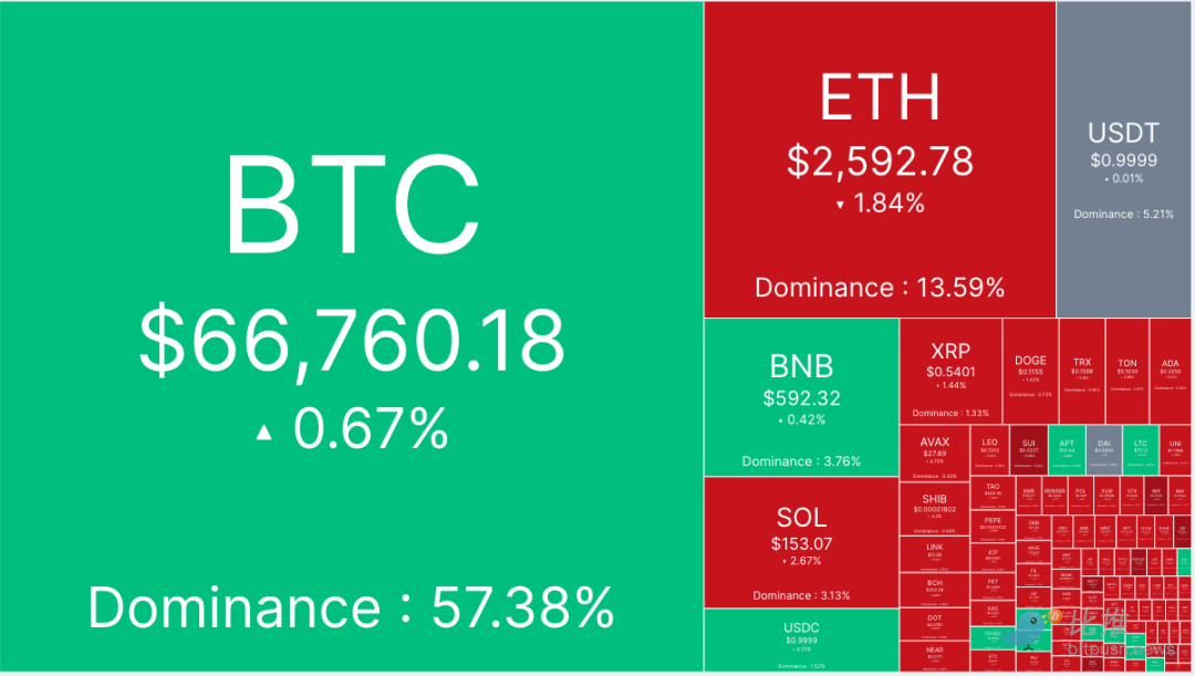 特斯拉持幣地址異動，BTC測試6.8萬美元阻力位