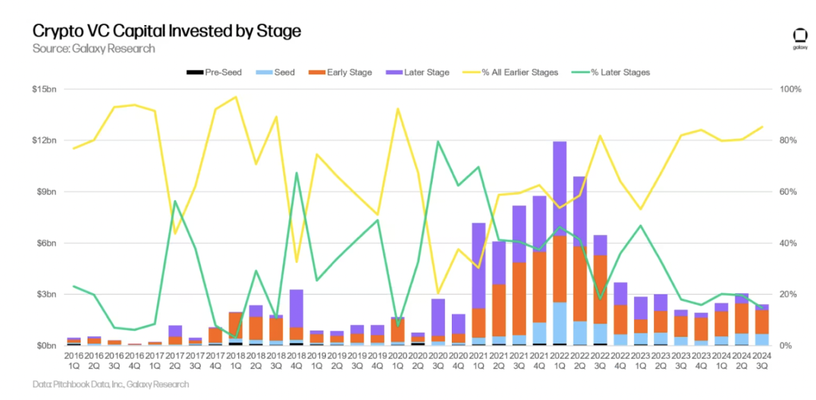 Galaxy詳述三季加密創投市場：早期輪占主導，新基金募款艱難