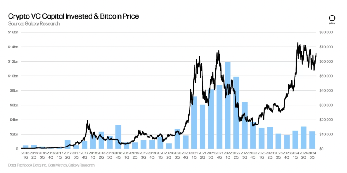 Galaxy詳述三季加密創投市場：早期輪占主導，新基金募款艱難