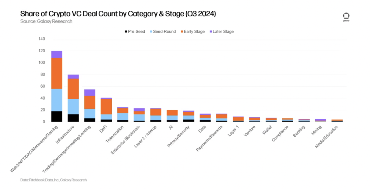 Galaxy詳述三季加密創投市場：早期輪占主導，新基金募款艱難