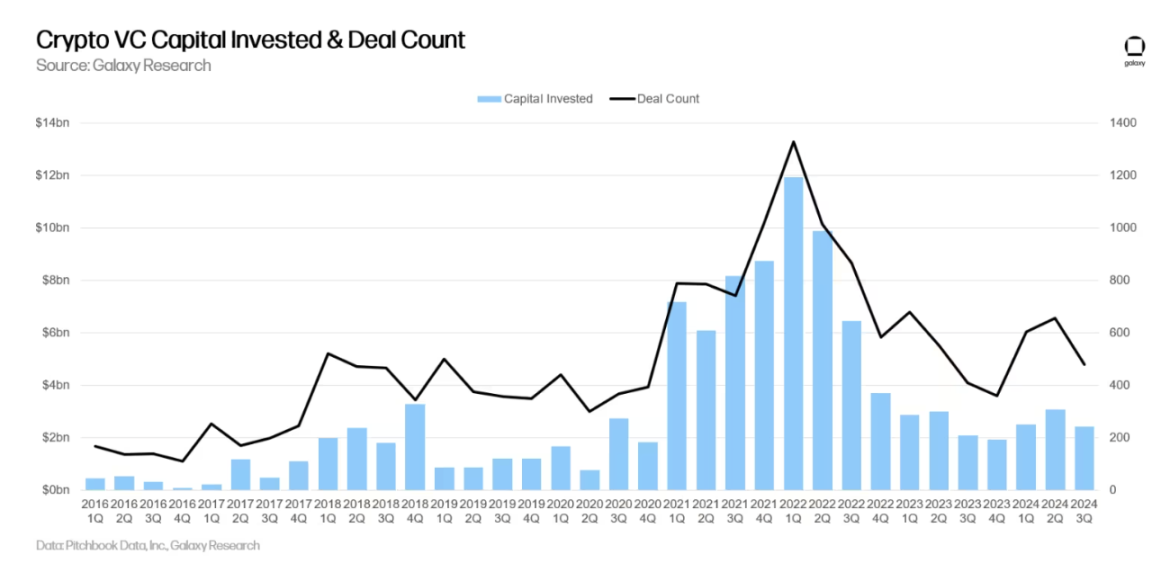 Galaxy详述三季度加密风投市场：早期轮占主导，新基金筹款艰难
