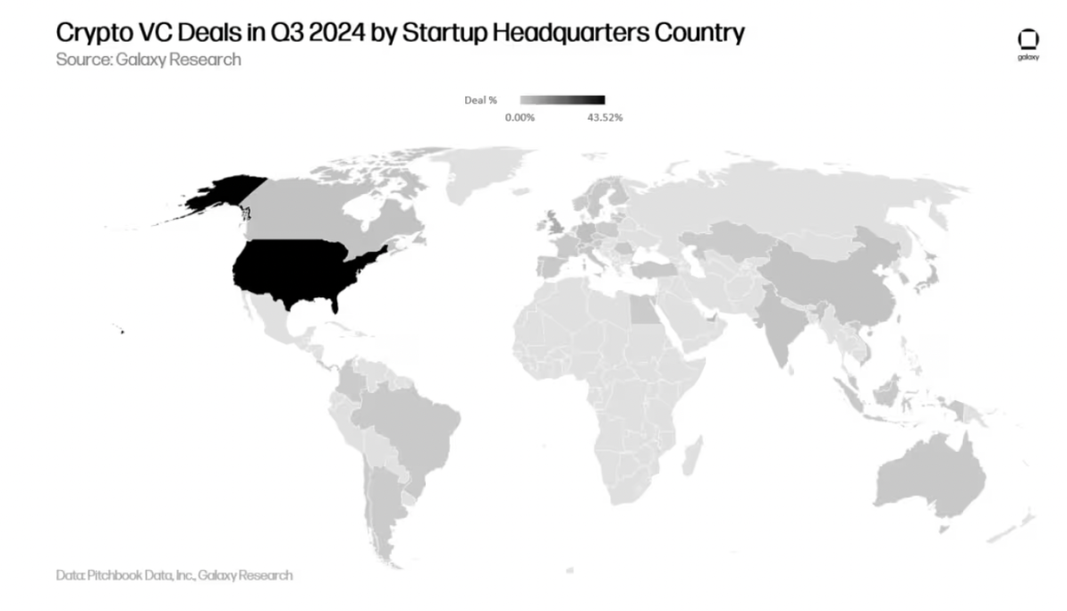 Galaxy詳述三季加密創投市場：早期輪占主導，新基金募款艱難
