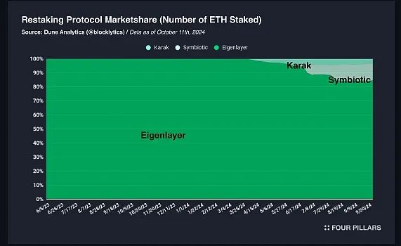 半年市值下降70%，為何 EigenLayer 代幣上市後表現不佳？