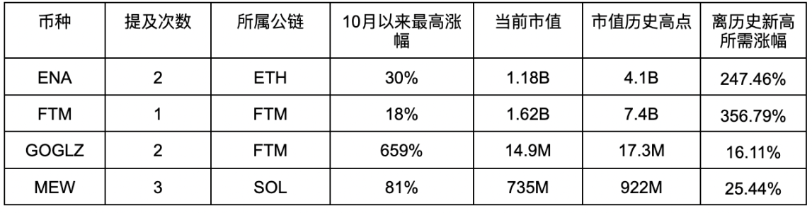 Meme超級週期開始，誰是真正喊單王？