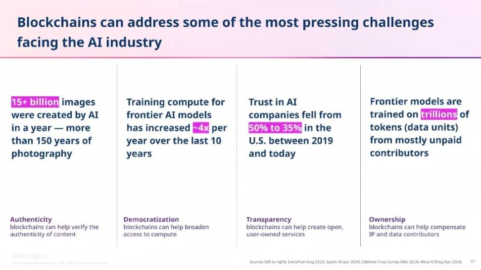 a16z最新報告：Crypto如何解決AI面臨的一些迫切挑戰？
