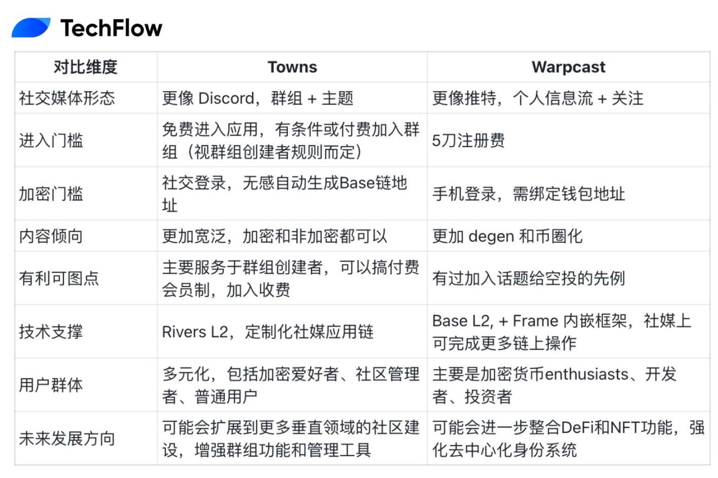 Friend.tech“剛走”，Towns就來了，快速體驗a16z領投2500萬美金的社交協議Towns