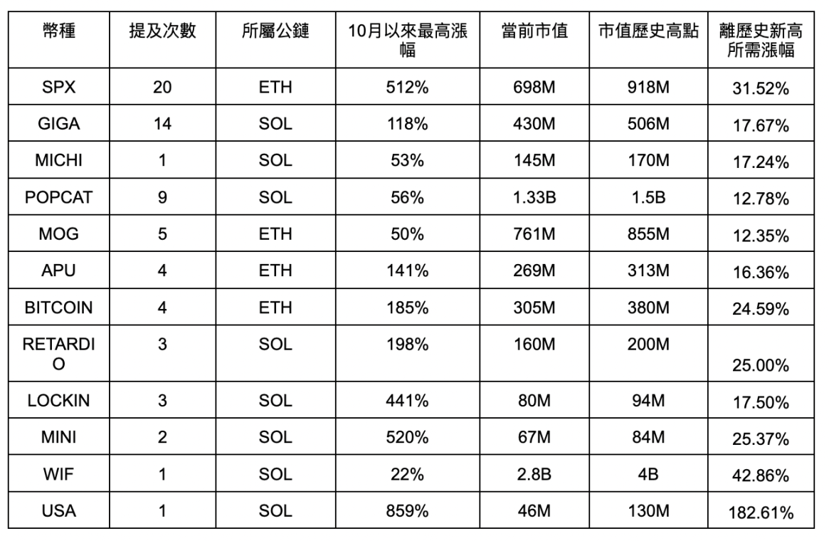 Meme超級週期開始，誰是真正喊單王？