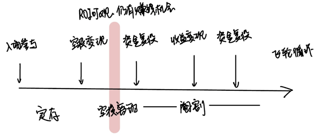 IOSG：為什麼我們對對近年GameFi市場的防禦性投資趨勢呈現審慎態度？