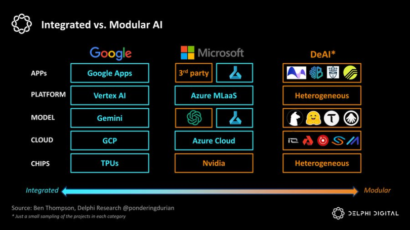 Delphi Digital：DeAI的機會、挑戰及未來