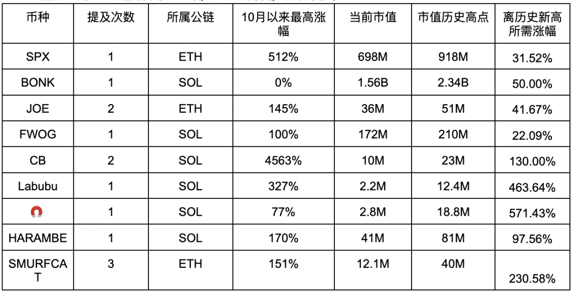 Meme超級週期開始，誰是真正喊單王？