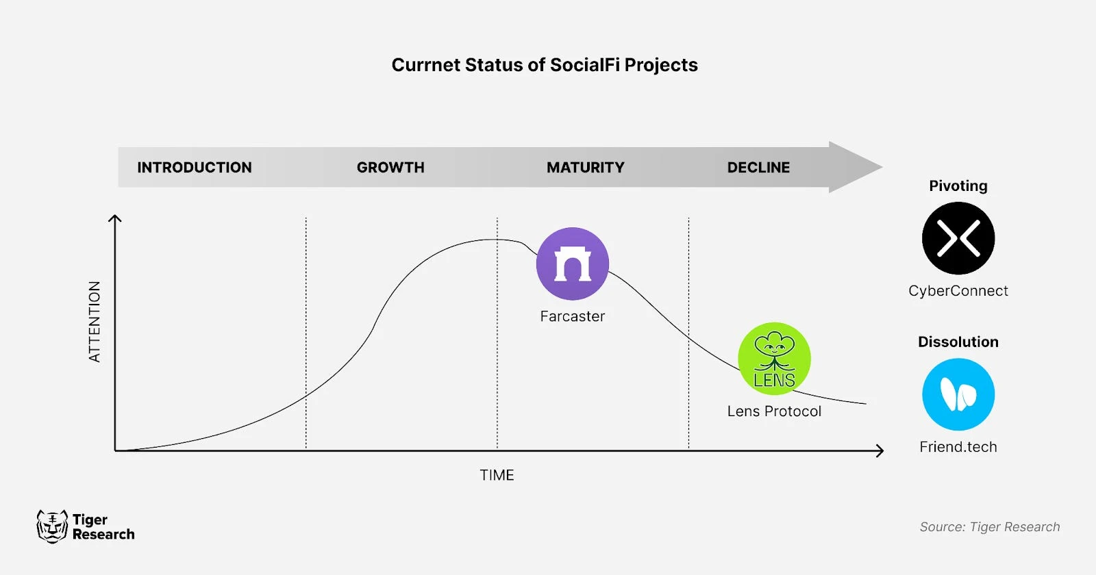 去中心化社交是偽命題？主流SocialFi平台興衰錄與教訓總結