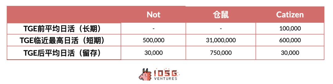 IOSG：為什麼我們對對近年GameFi市場的防禦性投資趨勢呈現審慎態度？