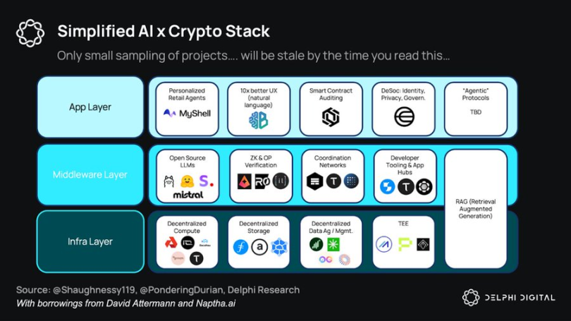 Delphi Digital：DeAI的機會、挑戰及未來