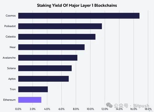 Ark Invest研报：质押以太坊=加密经济中的“美国国库券”