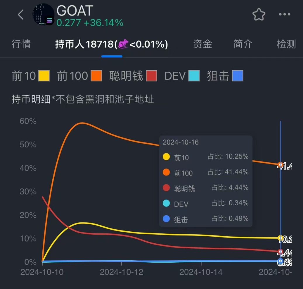 五天暴漲10000倍，深度複盤GOAT成為AI MEME領頭羊之路