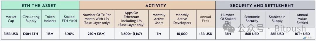 Ark Invest研报：质押以太坊=加密经济中的“美国国库券”