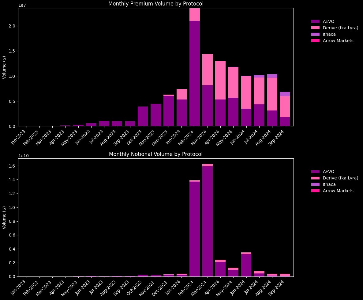 Panoramic interpretation of the crypto options market: the reshuffle is fast, and the new protocol has a long way to go