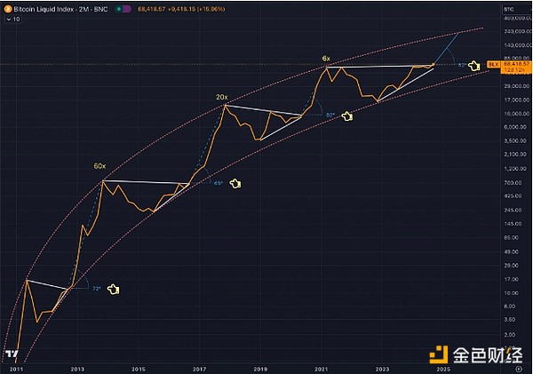 比特幣未來或達25萬美元？ 3大跡象暗示這一點