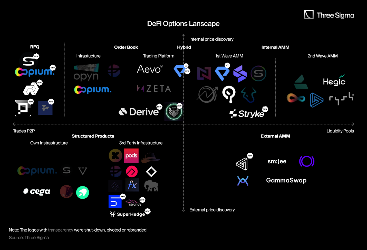 Panoramic interpretation of the crypto options market: the reshuffle is fast, and the new protocol has a long way to go