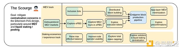 Vitalik新作：以太坊The Scourge阶段的关键目标