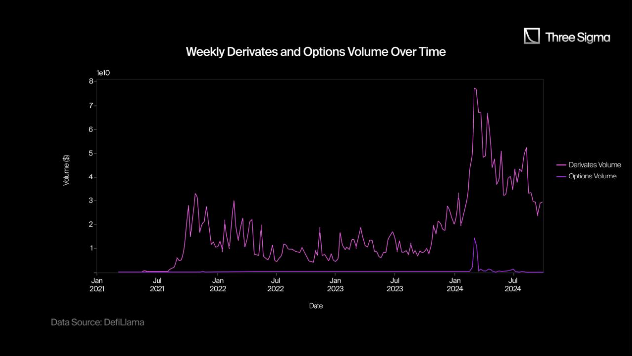 Panoramic interpretation of the crypto options market: the reshuffle is fast, and the new protocol has a long way to go