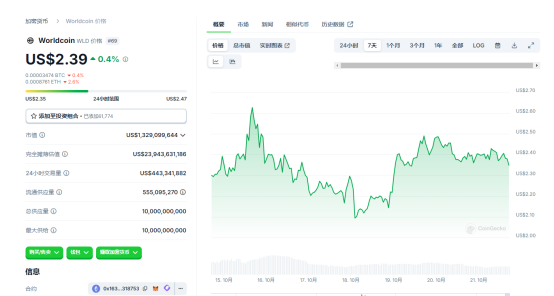 OpenAI光環不再：Worldcoin改名自救，新鏈終成MEME秀場