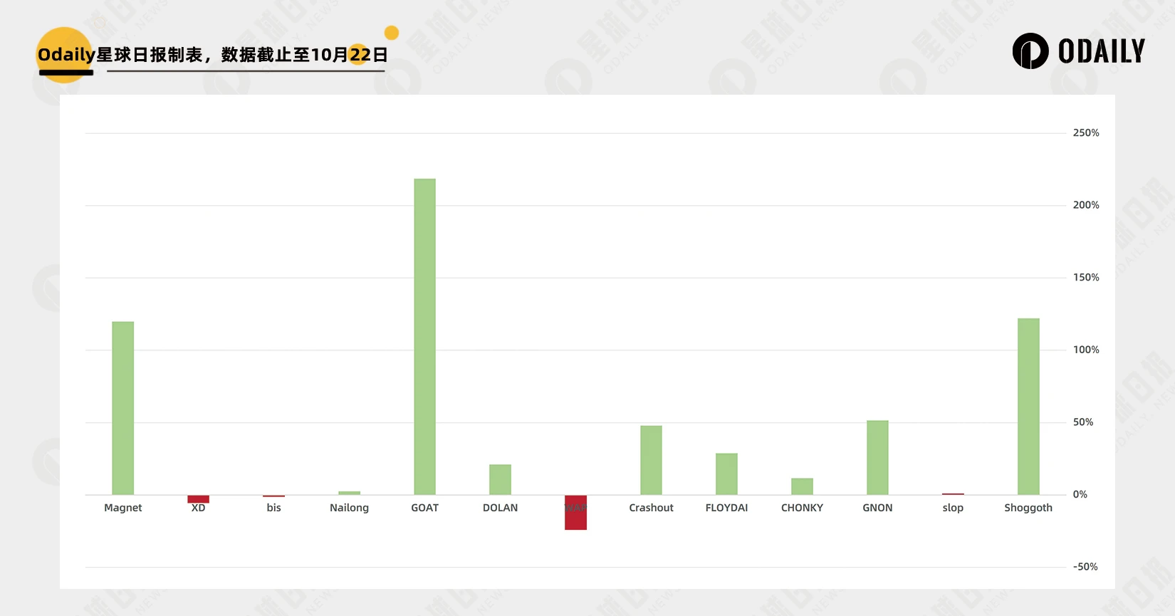 打通法幣購買Meme通道，Moonshot真有上幣效應嗎？