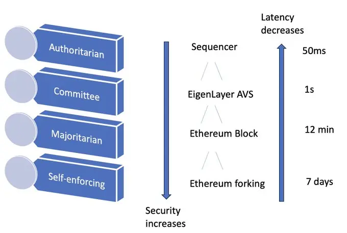 EigenLayer創辦人：ETH將最終擊敗SOL的9大理由