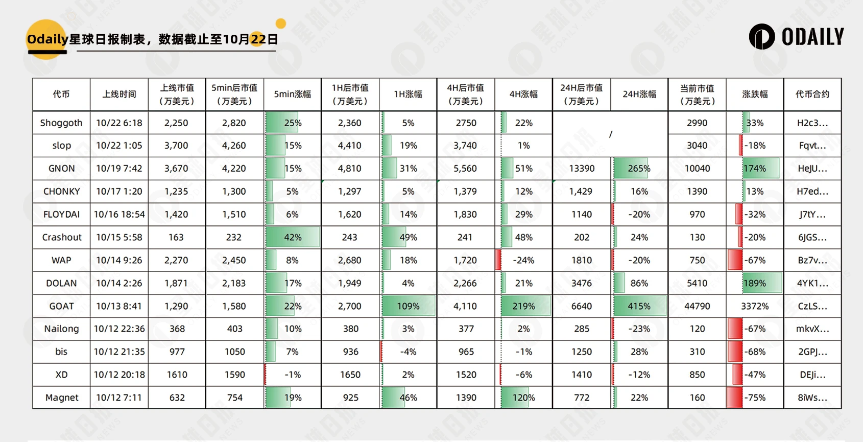 打通法幣購買Meme通道，Moonshot真有上幣效應嗎？