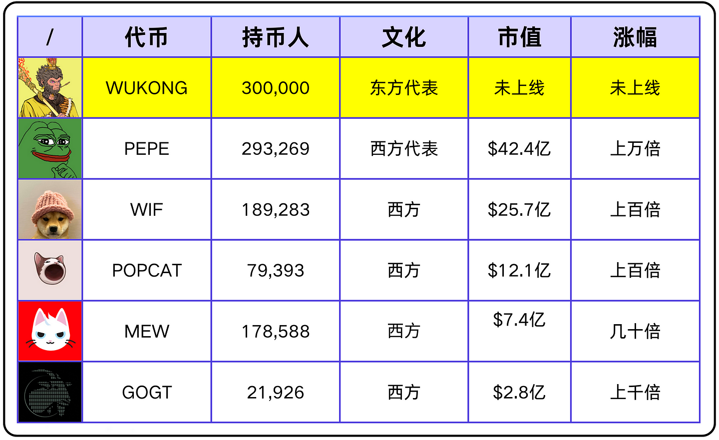 開啟Solana史上最大空投，最近爆火的Wukong會是下一個meme幣神話嗎？