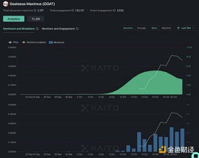 GOAT启示录：兔子洞里的AI智能体Memecoin