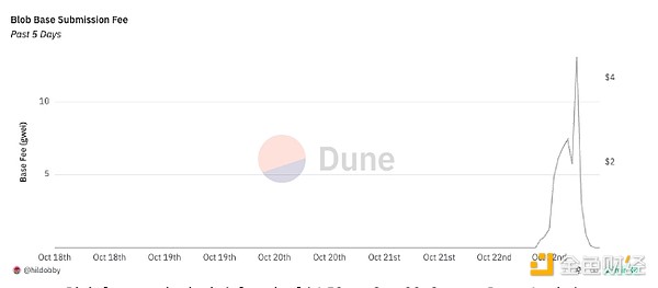 以太坊Blob费用飙升：这对L2意味着什么？