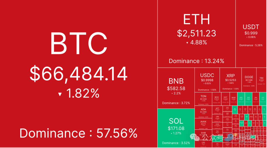 BTC短期回調在醞釀驚天逆轉？ 6.7萬美金或成分水嶺