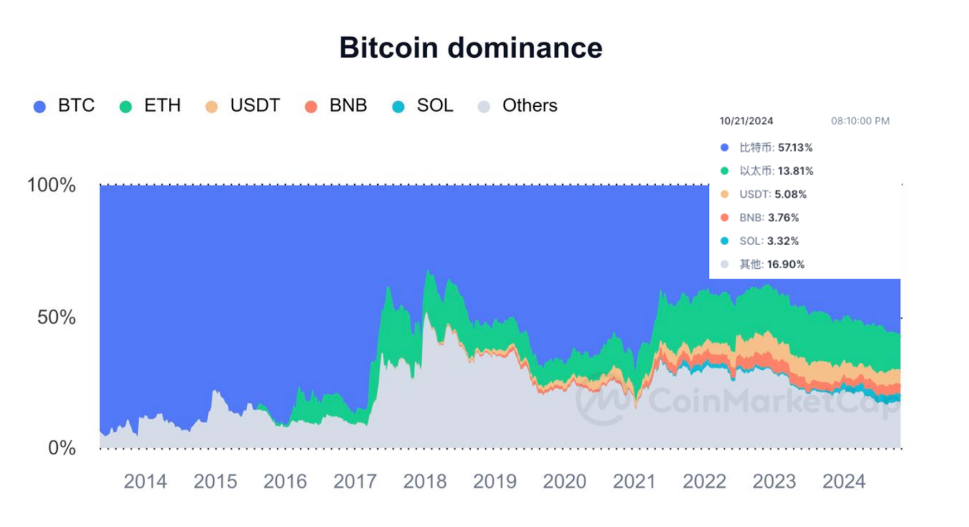 比特币市值占比涨至三年内高点，后续行情怎么走？