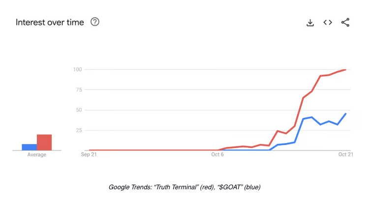 從注意力角度分析GOAT：能夠成為AI Memecoin王者嗎？