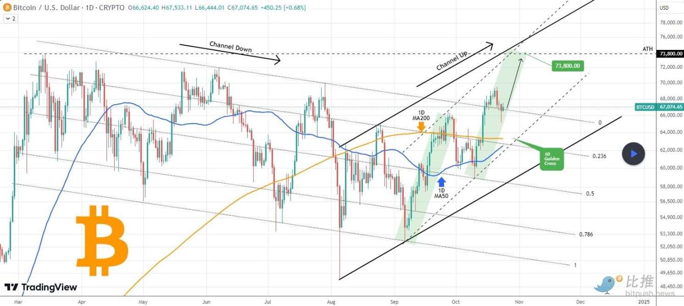 比特幣黃金交叉將近，目標指向歷史新高？